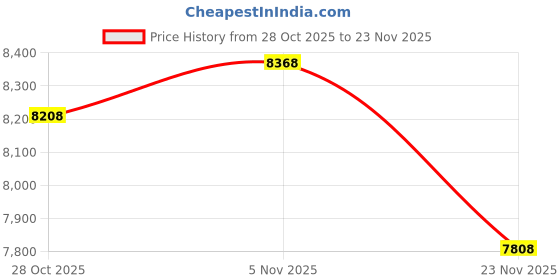 amazon.in 128 Pocket Photo Album with Writing Space and Front Window, 3 Inch Picture Book for Polaroid Compatible with Fujifilm Instax Mini 12 11 9 8 7+ 99 40 Instant Camera,K-pop Photocards (Black) Price History Graph from 28 Oct 2025 to 23 Nov 2025