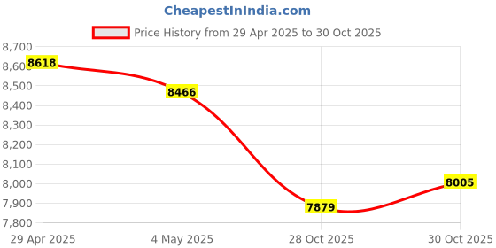 amazon.in 128 Pockets Photo Album with Writing Space, Front Window, For Polaroid Photo Albums 3 Inch Compatible with Fujifilm Instax Mini 12 11 9 8 7s 40 EVO, Polaroid 300, HP Sprocket, K-pop Photocards (Pink) Price History Graph from 29 Apr 2025 to 30 Oct 2025