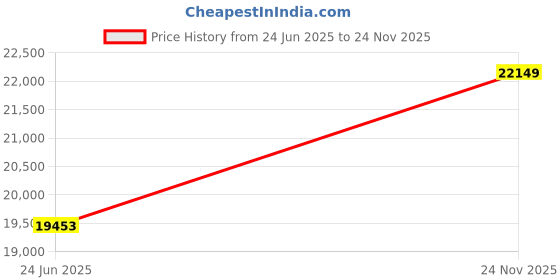 amazon.in 12825802 Refrigerator Fan Blade Y27 For Whirlpool Refrigerator Price History Graph from 24 Jun 2025 to 24 Nov 2025