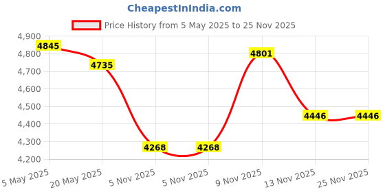 amazon.in 128GB (128GB) Voice Recorder Price History Graph from 5 May 2025 to 25 Nov 2025