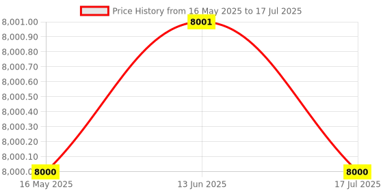 amazon.in 128GB AI Digital Voice Recorder, Voice Activated Audio Recorders, Voice Recording Pen with Playback, Portable Socket Device with Noise Reduction, Smart Pen Price History Graph from 16 May 2025 to 17 Jul 2025