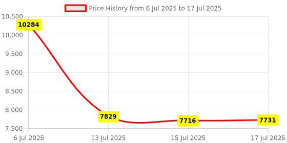 amazon.in 128GB Digital Voice Activated Recorder with Playback, 9104 Hours Audio Recorder, 3072Kbps HD Recording and Voice Activated Recording with Noise Cancelling, Device Price History Graph from 6 Jul 2025 to 17 Jul 2025