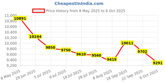 amazon.in 128GB Digital Voice Recorder, 1520H Voice Activated Recorder with Noise Reduction for Conferences, Meetings, Music Price History Graph from 8 May 2025 to 6 Oct 2025