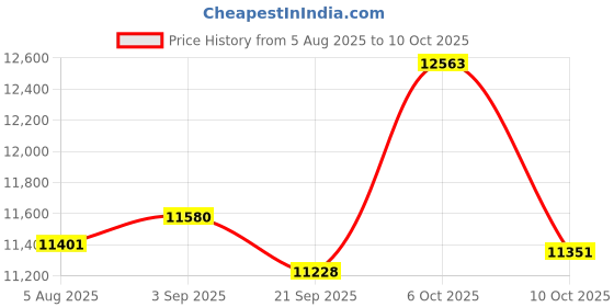 amazon.in 128GB Digital Voice Recorder for Conferences, Meetings Price History Graph from 5 Aug 2025 to 10 Oct 2025