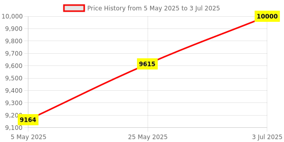 amazon.in 128GB Digital Voice Recorder, Tonnlog 1536Kbps Voice Activated Recorder with Playback, HD Noise Reduction for Conferences, Interviews, Meetings, Classes Price History Graph from 5 May 2025 to 3 Jul 2025