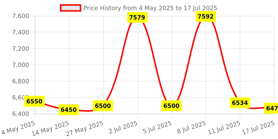 amazon.in 128GB Digital Voice Recorder with 8000 Hours Recording Capacity, 80Hrs Battery Time, Professional USB-C 1536kbps Audio Recorder for Meeting Lecture Price History Graph from 4 May 2025 to 17 Jul 2025