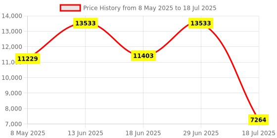 amazon.in 128GB Digital Voice Recorder with Playback, Small Voice Activated Recording Device for Conference and Meeting, Noise Cancelling Audio Recording Device Price History Graph from 8 May 2025 to 18 Jul 2025
