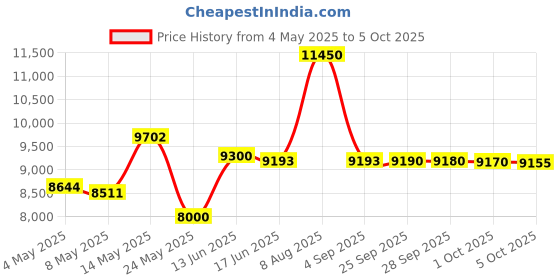 amazon.in 128GB Digital Voice Recorder with SOUNDVALUE Recording Device with Screen and AI Noise Cancellation, 1600H Recording, Auto Recording for Meetings, Conferences Price History Graph from 4 May 2025 to 5 Oct 2025
