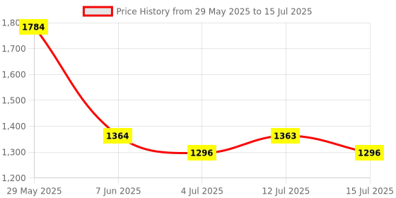 amazon.in 128GB Micro SD Card 2 Pack with SD Adapter, MicroSDXC UHS-I U3 V30 A1 Memory Card, 85MB/s Read 30MB/s Write, 4K UHD High Speed TF Card for GoPro, Drone, DSLR Camera, Android Phone (2 Pack) Price History Graph from 29 May 2025 to 15 Jul 2025