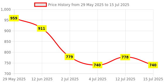 amazon.in 128GB Micro SD Card with SD Adapter, microSDXC UHS-I C10 U1 Memory Card, 80MB/s Read 15MB/s Write, Full HD High Speed TF Card for Smartphone, Tablet, DSLR Camera, Drone, Game Console (1 Pack) Price History Graph from 29 May 2025 to 15 Jul 2025