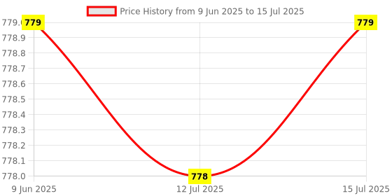 amazon.in kexin 128GB Micro SD Card with SD Adapter, microSDXC UHS-I U3 V30 A1 Memory Card, 85MB/s Read 30MB/s Write, 4K UHD High Speed TF Card for GoPro, Drone, DSLR Camera, Android Phone (128GB) kexin Price History Graph from 9 Jun 2025 to 15 Jul 2025