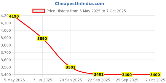 amazon.in 128GB MicroSDXC UHS-1 V30 Memory Card-2 Pack-PGMSD128GBSP2NA Price History Graph from 5 May 2025 to 7 Oct 2025