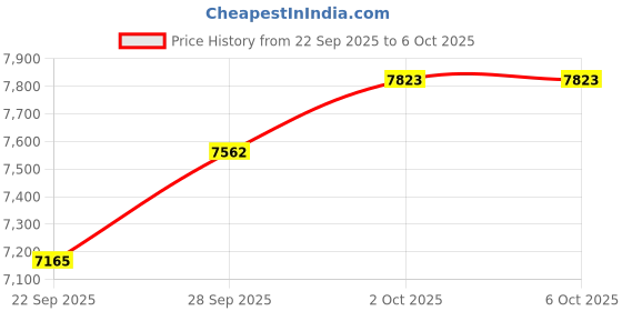 amazon.in 128GB MP3 Player Bluetooth 5.3 with 2.4" Full Touch Screen，MECHEN Portable Digital Music Player with HD Speaker，FM Radio, HiFi Lossless Sound, Recording, Support up to 512GB. Price History Graph from 22 Sep 2025 to 6 Oct 2025