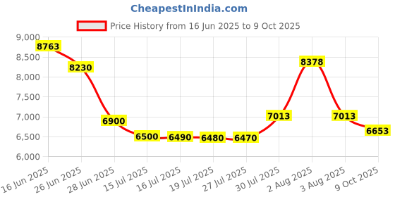 amazon.in 128GB MP3 Player with Bluetooth 5.2, AiMoonsa Music Player with Built-in HD Speaker, FM Radio, Voice Recorder, HiFi Sound, E-Book Function, Earphones Included Price History Graph from 16 Jun 2025 to 9 Oct 2025