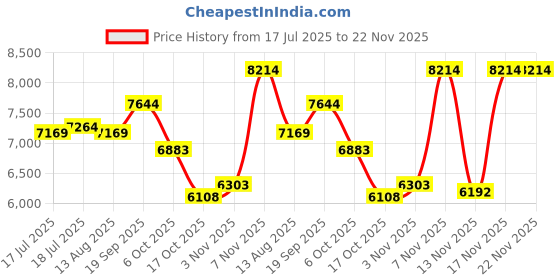 amazon.in 128GB Mp3 Player with Bluetooth 5.3 HiFi Sound Price History Graph from 17 Jul 2025 to 22 Nov 2025