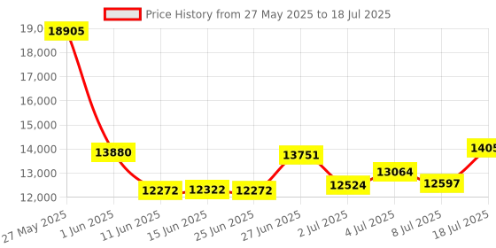amazon.in foeuyte 128GB MP3 Player with Bluetooth and WiFi, Android 14, 4GB RAM Portable HiFi Lossless, MP3 & MP4 Player for Kids with 4" Touchscreen, Music Player with Spotify, Amazon Music, Pandora, Play Store, Black foeuyte Price History Graph from 27 May 2025 to 8 Jul 2025