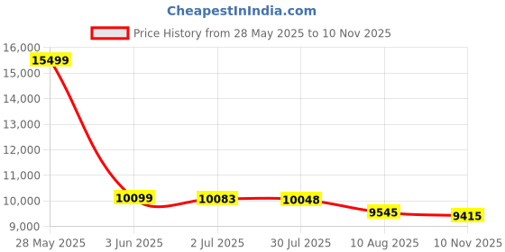 amazon.in 128GB MP3 Player with Bluetooth - Portable Mp3 Music Player with HiFi Speaker, 2.4" Screen MP3 Player with Voice Recorder, FM Radio, Touch Buttons,Support up to 256GB SD Card (Black) Price History Graph from 28 May 2025 to 10 Nov 2025