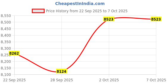 amazon.in 128GB MP3 Player with Bluetooth - Portable Music Player for Kids - with Built-in HD Speaker, Voice Recorder, HiFi Sound, E-Book (Included Earphones)-AAA1 Price History Graph from 22 Sep 2025 to 7 Oct 2025