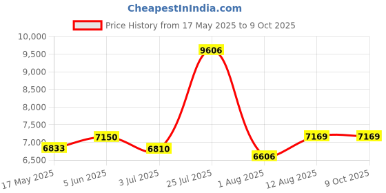 amazon.in 128GB MP3 Player with Upgrade Bluetooth 5.3, Portable High Fidelity Lossless Music Player, 2.4IN Full Touchscreen MP3 Player with Built-in HD Speaker, Dual Headphone Ports, FM Radio, Recording, E-Book Price History Graph from 17 May 2025 to 8 Oct 2025