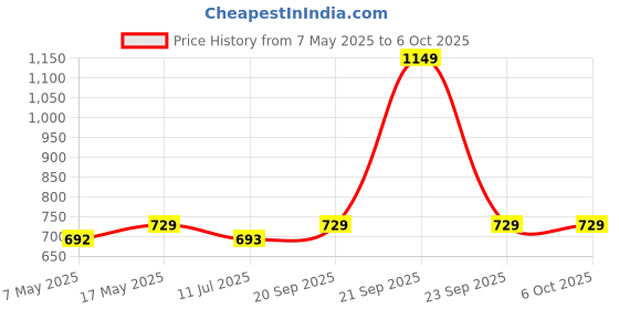 amazon.in 128GB MSD SDXC CL10 UHS-1 Memory Card Read Speed 90 MB/s for Camera, Smartphone, Mobile & Tablets Price History Graph from 7 May 2025 to 6 Oct 2025