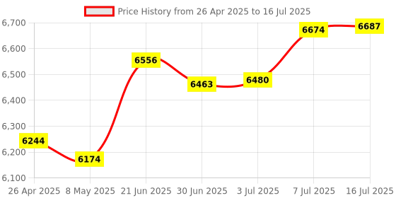 amazon.in 128GB TF Card 2 Packs, SYMYNELEC High Speed Full HD Memory Card Class 10 TF Card Storage Card for Computer/Camera/Phone/Dash Cam/Tablet/PC Price History Graph from 26 Apr 2025 to 16 Jul 2025