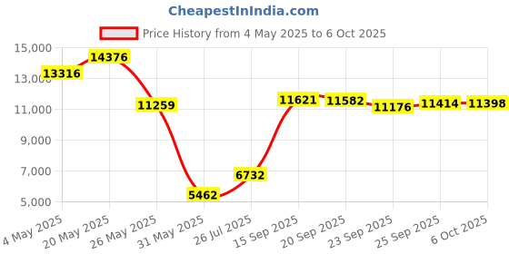 amazon.in 128GB Voice Activated Recorder with AI Intelligent Triple Noise Reduction Digital Audio Recorder Recording Devices, Voice Recorder with 2000 Hours Recording Capacity, 300 Hours Battery Time Price History Graph from 4 May 2025 to 6 Oct 2025