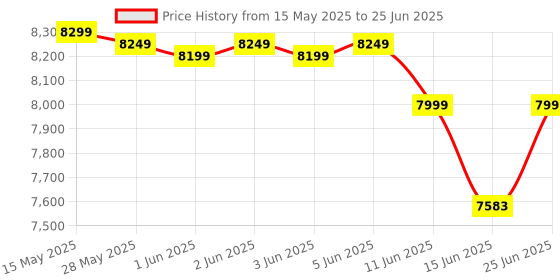 amazon.in kashevi 128GB Voice Recorder with Playback, Portable Digital Audio Recording Device with 24 Hours Battery Life, Sound and Voice Activation for Work and Study kashevi Price History Graph from 15 May 2025 to 25 Jun 2025