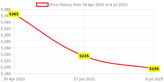 amazon.in 128MB Memory for Akai MPC500 MPC1000 MPC2500. Equivalent to EXM128 Price History Graph from 30 Apr 2025 to 8 Jul 2025