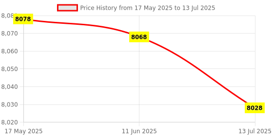 amazon.in smandy 12.9mm G1/4" Water Block, GPU Block, Durable for PC Computer GPU smandy Price History Graph from 17 May 2025 to 13 Jul 2025