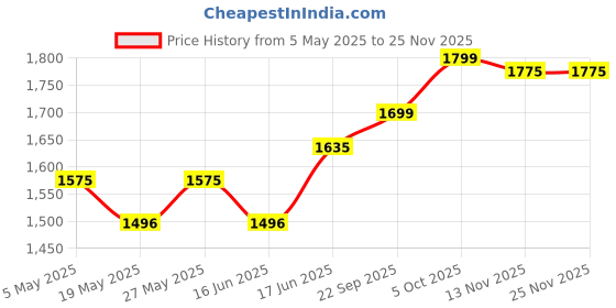 amazon.in 12A Colour Black Laser Toner Cartridge Replacement of Q2612A Compatible with HP Laserjet 1010, 1012, 1015, 1018, 1020, 1022, 1022n, 3020, 3030, 3050, 3052, 3055, M1005, M1319f (Pack of 4) Price History Graph from 5 May 2025 to 24 Nov 2025