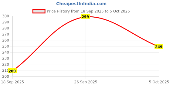 amazon.in 12E Re-Writable LCD Writing Pad with Screen 30.5cm (12-inch) for Drawing, Playing, Handwriting for Kids India's First Notepad to Save and Share Your Child's First creatives (Pink) (Pink) Price History Graph from 18 Sep 2025 to 5 Oct 2025