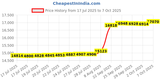 amazon.in 12FT Round Winter Pool Cover Pool Cover for Above Ground Pools with Winch and Cable,Extra Thick Durable for Waterproofing and Dustproofing Against Falling Leaves Price History Graph from 17 Jul 2025 to 7 Oct 2025