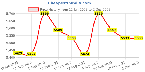 amazon.in 12in Phone Screen Amplifier, Clear Pictures Screen 4-6 Times Enlarging Eco-Friendly TPU Screen Amplifier, for Smart Phones Home Price History Graph from 12 Jun 2025 to 2 Dec 2025