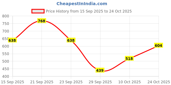 amazon.in skybags 12L Gear 02 Daypack Blue 2 Compartment Backpack skybags Price History Graph from 15 Sep 2025 to 24 Oct 2025