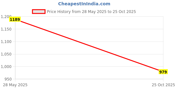 amazon.in arctic fox 12Liters Royal Tawny Port Backpack arctic fox Price History Graph from 28 May 2025 to 25 Oct 2025