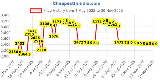 amazon.in 1.2m 3.9ft New Replacement Audio upgrade Cable For Bose-QuietComfort Bose QuietComfort 15 QC15 QC2 headphones Price History Graph from 4 May 2025 to 29 Nov 2025