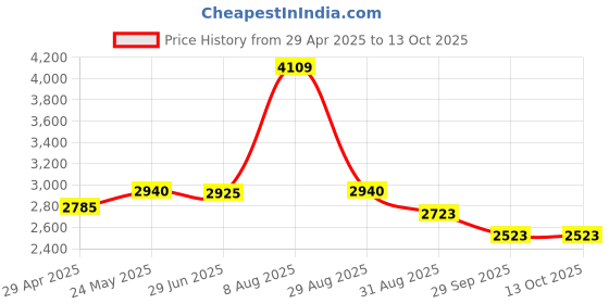 amazon.in 1.2m 3.9ft New Replacement Audio upgrade Cable For Bose SoundTrue On-Ear around-ear headphone Bose SoundLink On-Ear Bluetooth headphone Price History Graph from 29 Apr 2025 to 13 Oct 2025