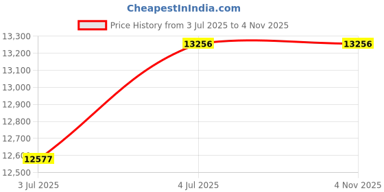 amazon.in 1.2m 8 Cores Flat Braid 5n OCC Copper Cable for Sony MDR-EX1000 EX800 Headphone Upgrade Cable Price History Graph from 3 Jul 2025 to 4 Nov 2025