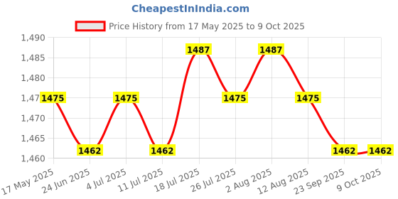 amazon.in 1.2M Upgrade Audio Cable Replacement Cord for Ath-Im Im50 Im70 Without Mic Price History Graph from 17 May 2025 to 9 Oct 2025