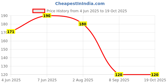 amazon.in cause straws (12mm, 50 Straws) | Biodegradable Boba Straws | White Colour | for Thick Shakes and Bubble Tea (Boba Tea) | Sip for A Cause | (12MM, White) cause straws Price History Graph from 4 Jun 2025 to 19 Oct 2025