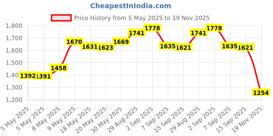 amazon.in 12MM Waterproof Momentary Push Button Switch 15PCS ON- Off Switch (5 Colors) Price History Graph from 5 May 2025 to 19 Nov 2025