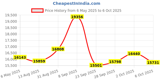 amazon.in 12MP USB Camera Module 4K 120fps High Speed Golf Swing Camera with 25mm Narrow Field of View M12 Lens Low Illumination Industrial Lightburn Embedded for Raspberry Pi Windows Mac OS Price History Graph from 6 May 2025 to 6 Oct 2025