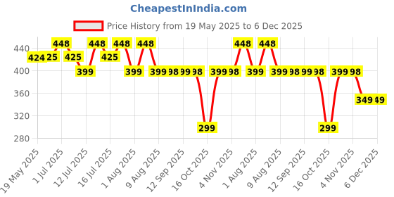 amazon.in 12PC Acrylic Flameless & Smokeless Melted Design Crystal LED Candles for Home Decoration||LED Tealight Candles for Christmas & Diwali Pack of 12 (Yellow) Price History Graph from 19 May 2025 to 6 Dec 2025