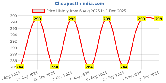 amazon.in hunky dory 12pcs 100ml Blue Empty Plastic Bottles Refillable Travel Size Cosmetic Travelling Containers Small Leak Proof Squeeze Bottles with Black Flip Cap for Toiletries Oil,Shampoo. (Pack of 12) hunky dory Price History Graph from 6 Aug 2025 to 1 Dec 2025