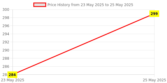 amazon.in hunky dory 12pcs 100ml Empty Clear Plastic Bottles Refillable Travel Size Cosmetic Containers Small Leak Proof Squeeze Bottles with Flip Cap for Toiletries,Shampoo. (Pack of 12) hunky dory Price History Graph from 23 May 2025 to 25 May 2025