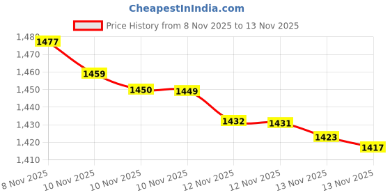 amazon.in sybl 12Pcs 5ml/0.17oz Refillable Clear Plastic Airless Vacuum Pump Bottle Cosmetic Make-up Cream Lotion Sample Packing Toiletries Liquid Storage Container Vial Jars Travel Portable Sub-botte sybl Price History Graph from 8 Nov 2025 to 12 Nov 2025