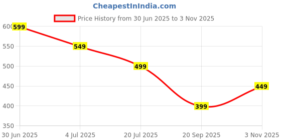amazon.in 12PCS Action Figure, Anime Figure, Funny and Interesting Expression with 12 Different Charactor for Toy Enthusiasts Collectors Friends Perfect for Home Deco Price History Graph from 30 Jun 2025 to 3 Nov 2025