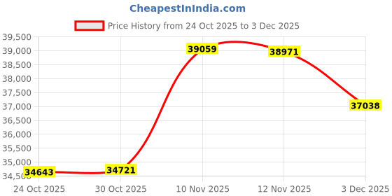 amazon.in 12PCS Ergonomic Reacher Grabber Pickup Tool with 360° Rotating Jaw – 32" Foldable Grabber Reacher Tool Heavy Duty, Garbage Trash Grabber Tool for Elderly/Home/Garden Price History Graph from 24 Oct 2025 to 3 Dec 2025