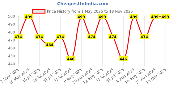 amazon.in sanas (12Pcs) Hair Tinsels For Women Hair Tinsel Glitter Extensions Highlighter Strips Extensions Glitter Spray Coloured Hair Extensions Strips Women12pcs Multicolour sanas Price History Graph from 1 May 2025 to 18 Nov 2025