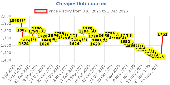 amazon.in lasenersm 12Pcs Mini Clear 3ml Loose Powder Container Plastic Empty Loose Powder Bottle with Sifter Refillable Loose Powder Jars with Lids Sifter Eye Shadow Powder Bottle Cosmetic Sample Bottle, Clear lasenersm Price History Graph from 3 Jul 2025 to 1 Dec 2025